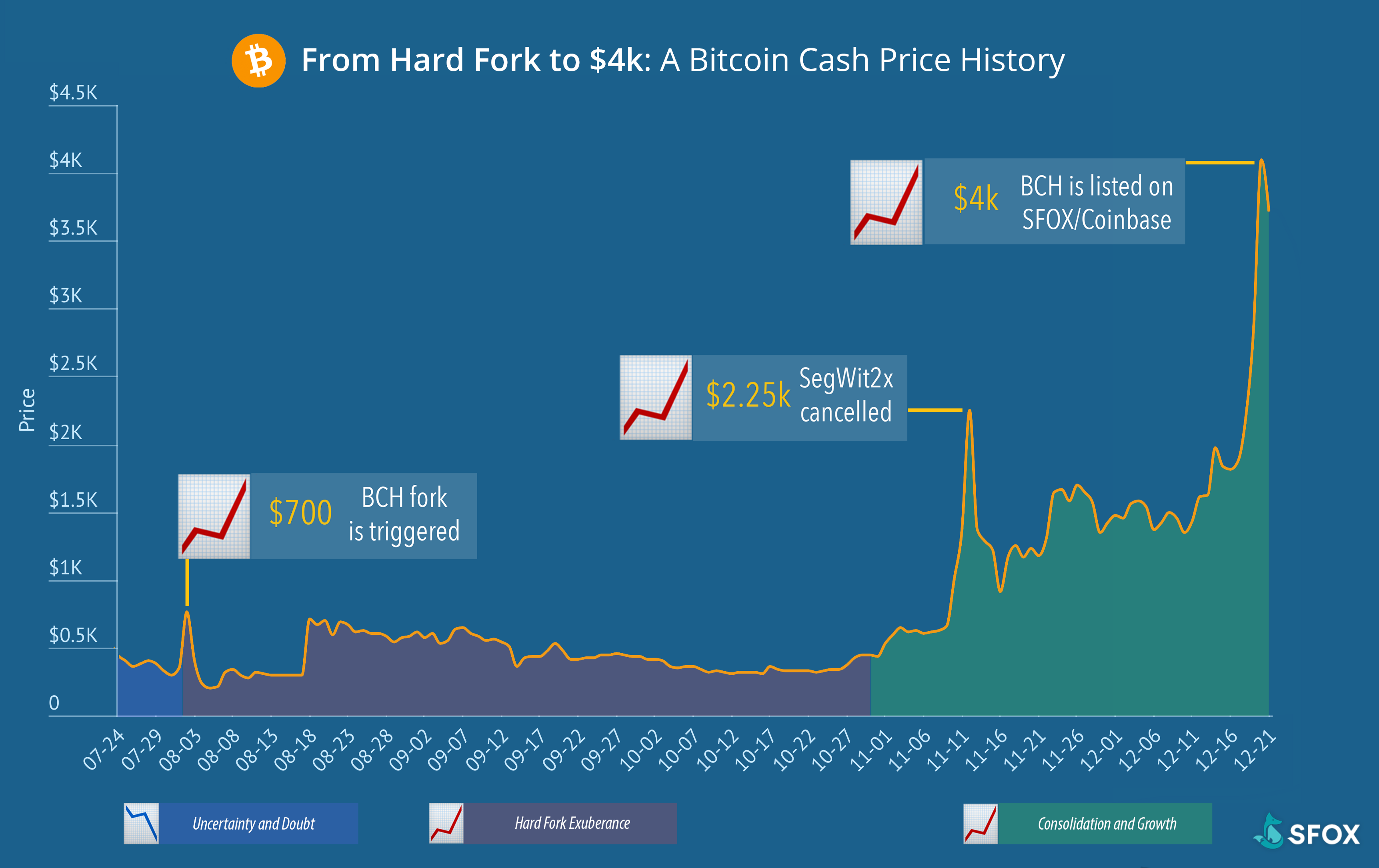 Everything you need to know about Bitcoin Cash Price